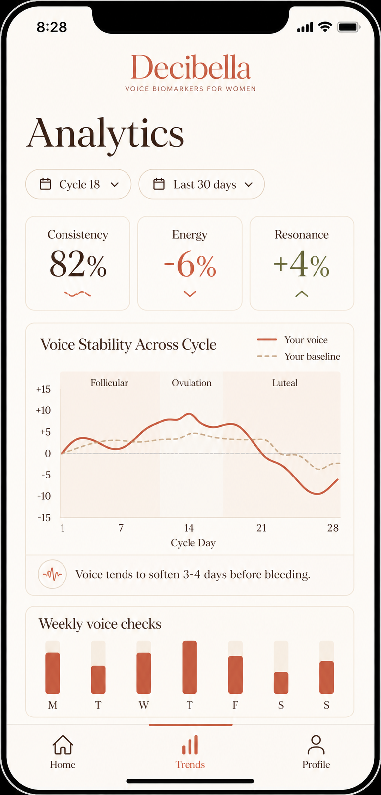 Decibella app showing voice analytics across the menstrual cycle